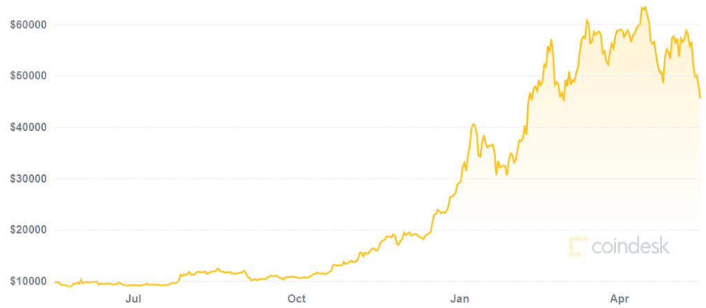 bitcoin chart boom